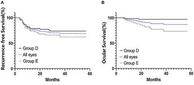 Intra-Arterial Chemotherapy as Primary Treatment for Advanced Unilateral Retinoblastoma in China